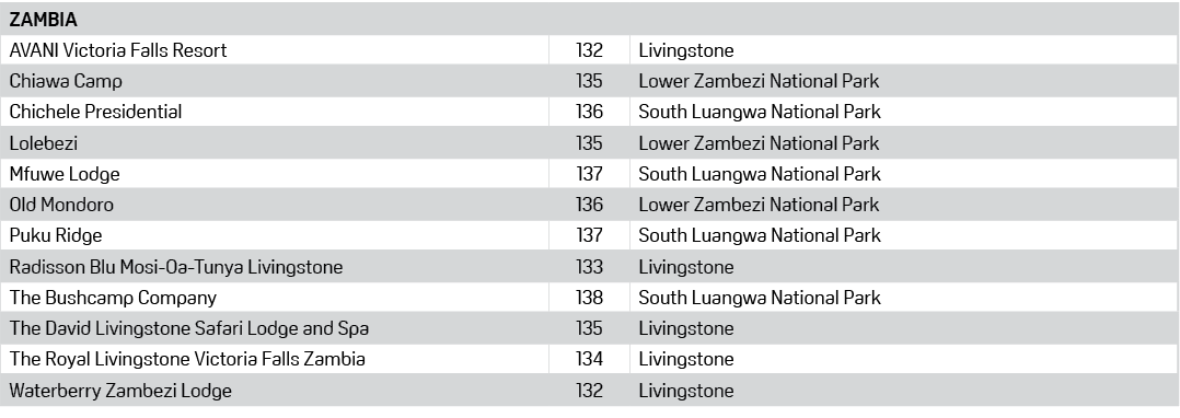 ZAMBIA,,,AVANI Victoria Falls Resort,132,Livingstone,Chiawa Camp,135,Lower Zambezi National Park,Chichele Presidentia...