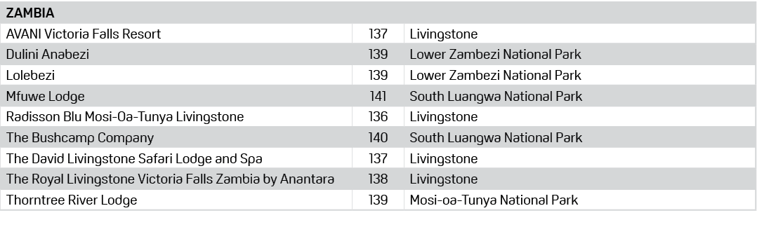 ZAMBIA,,,AVANI Victoria Falls Resort,137,Livingstone,Dulini Anabezi,139,Lower Zambezi National Park,Lolebezi,139,Lowe...