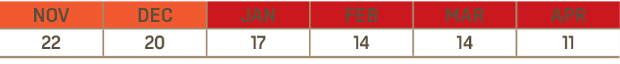 NOV,DEC,JAN,FEB,MAR,APR,22,20,17,14,14,11