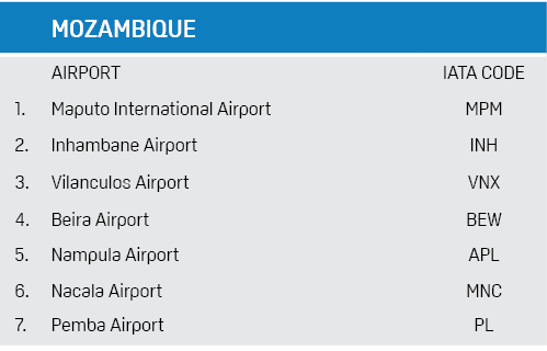 ,MOZAMBIQUE,,AIRPORT,IATA CODE,1.,Maputo International Airport ,MPM,2.,Inhambane Airport,INH,3.,Vilanculos Airport ,V...