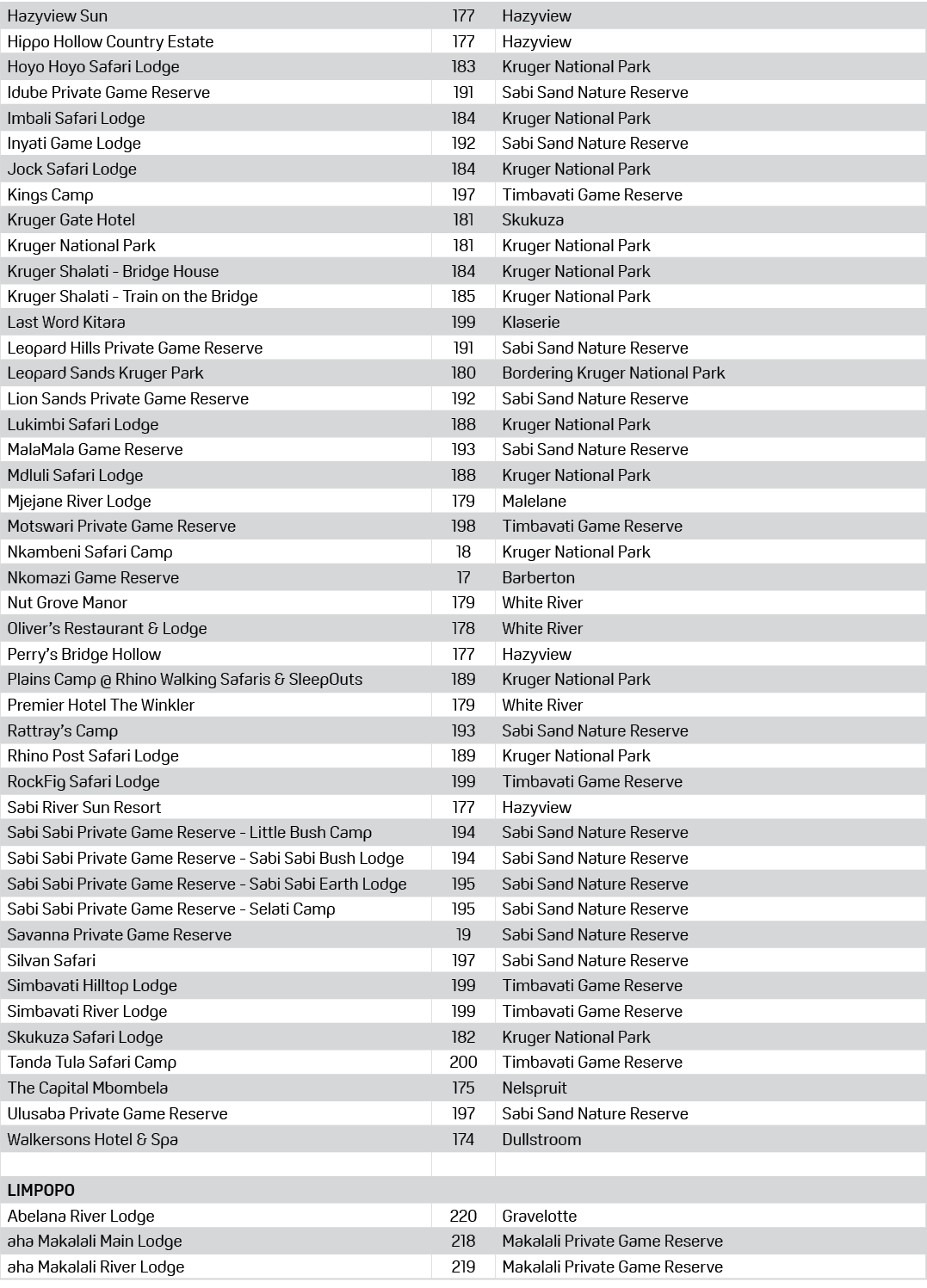 Hazyview Sun,177,Hazyview,Hippo Hollow Country Estate,177,Hazyview,Hoyo Hoyo Safari Lodge,183,Kruger National Park,Id...