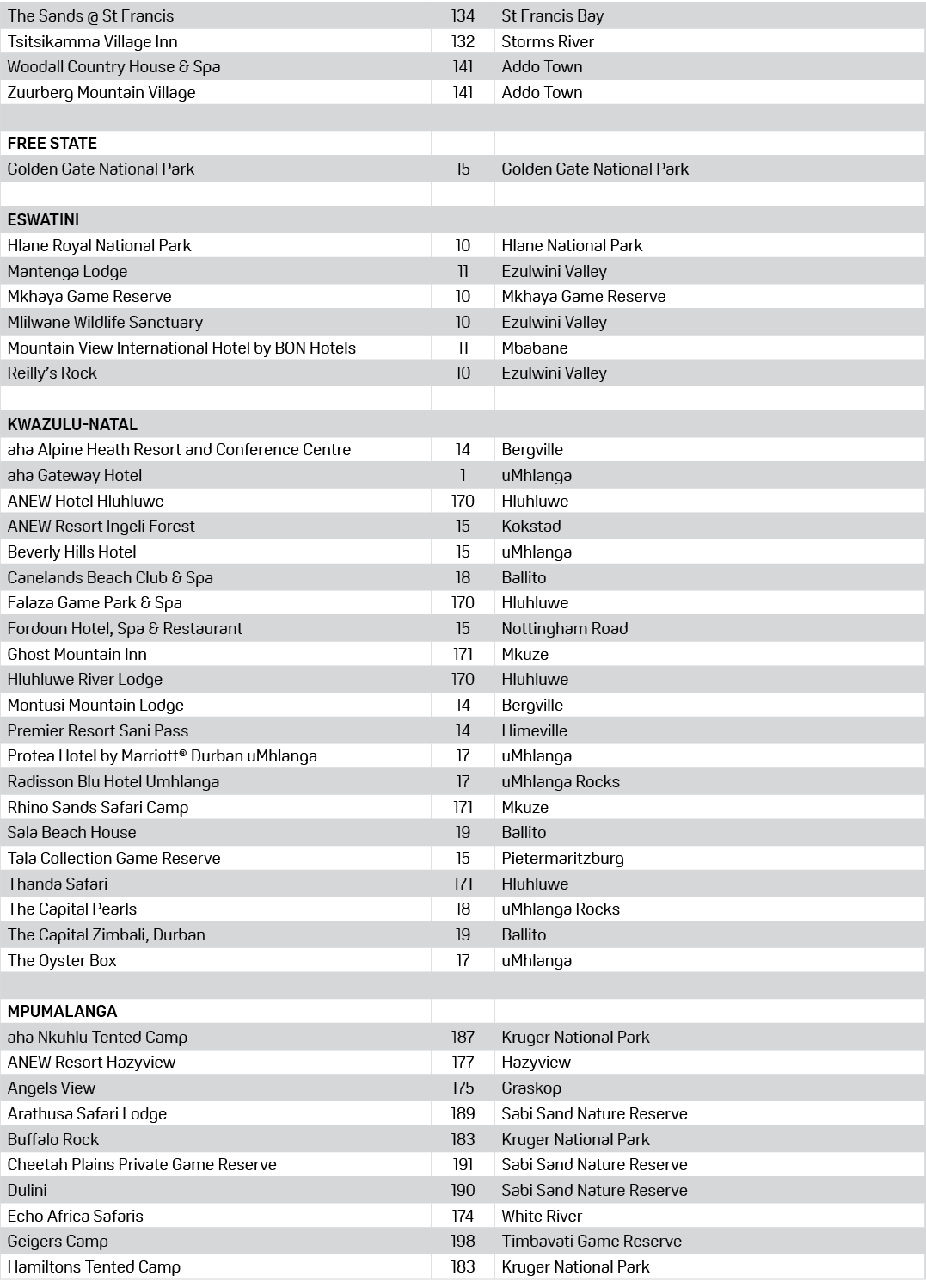 The Sands @ St Francis,134,St Francis Bay,Tsitsikamma Village Inn,132,Storms River,Woodall Country House & Spa,141,Ad...