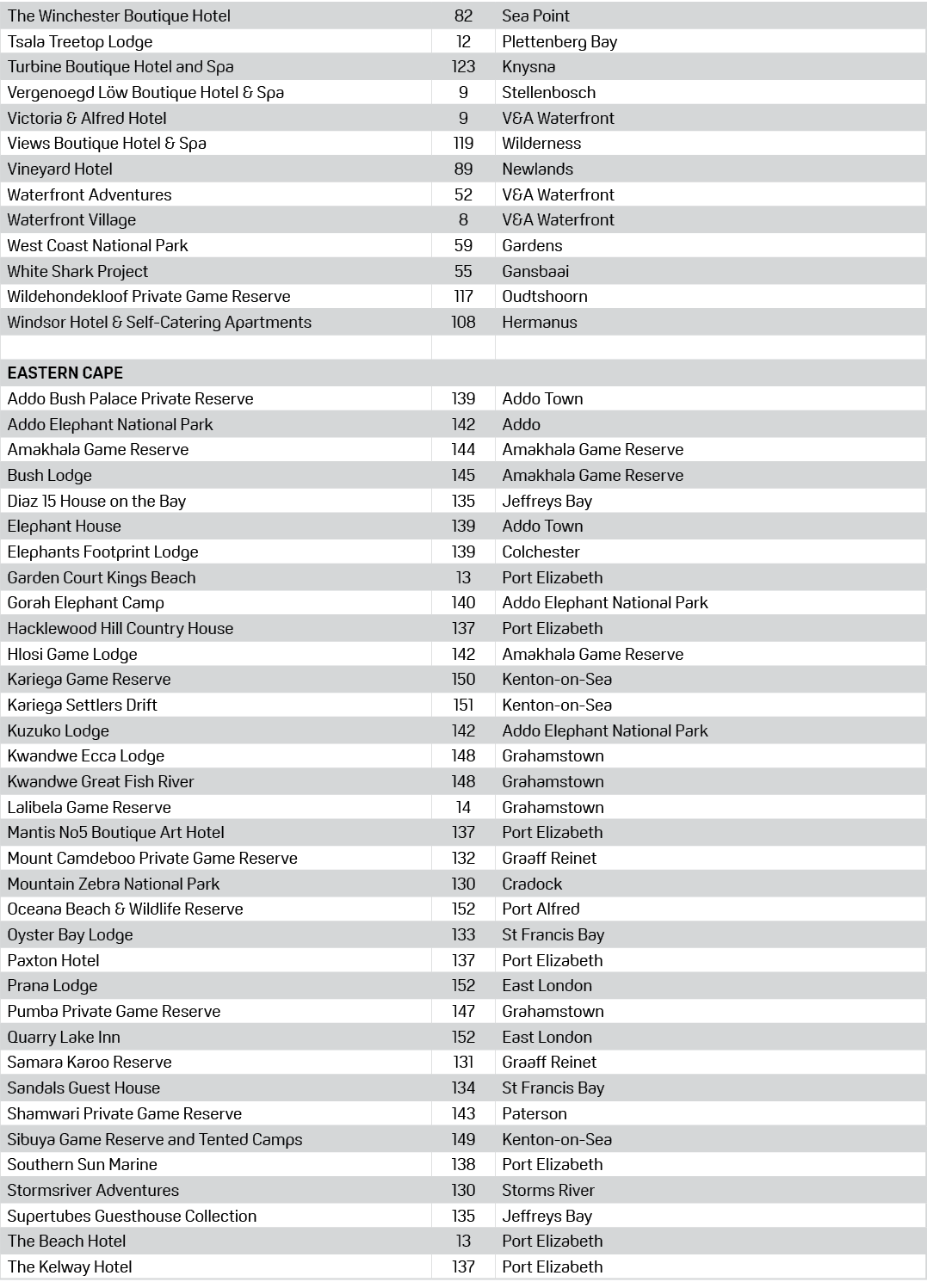 The Winchester Boutique Hotel,82,Sea Point,Tsala Treetop Lodge,12,Plettenberg Bay,Turbine Boutique Hotel and Spa,123,...