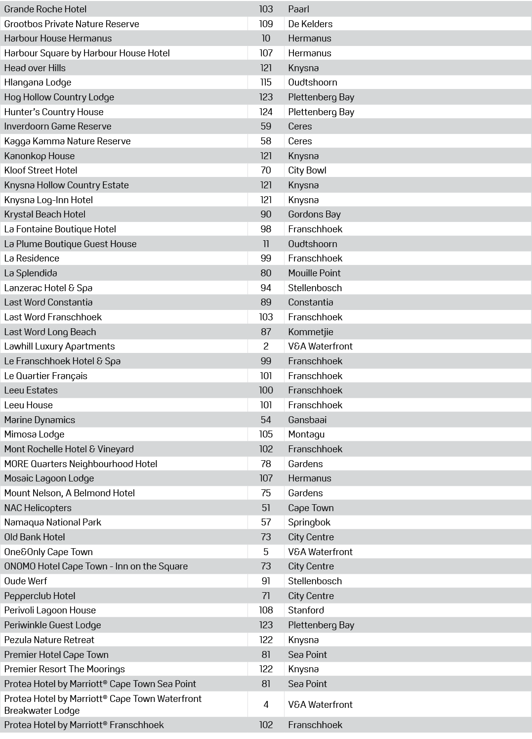 Grande Roche Hotel,103,Paarl,Grootbos Private Nature Reserve,109,De Kelders,Harbour House Hermanus,10,Hermanus,Harbou...