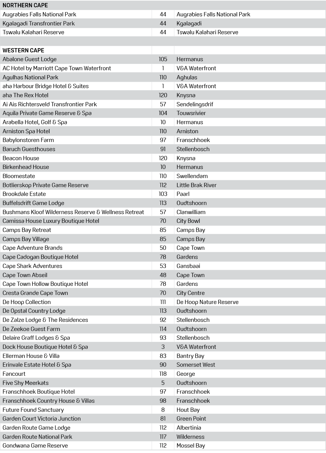 NORTHERN CAPE,Augrabies Falls National Park,44,Augrabies Falls National Park,Kgalagadi Transfrontier Park,44,Kgalagad...