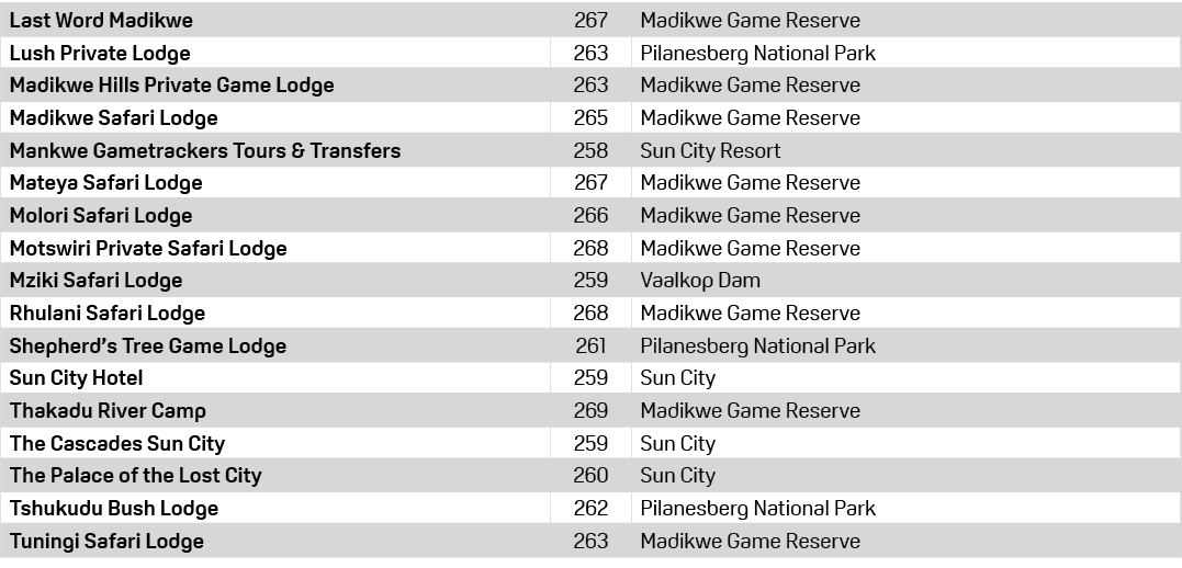 Last Word Madikwe,267,Madikwe Game Reserve,Lush Private Lodge,263,Pilanesberg National Park,Madikwe Hills Private Gam...