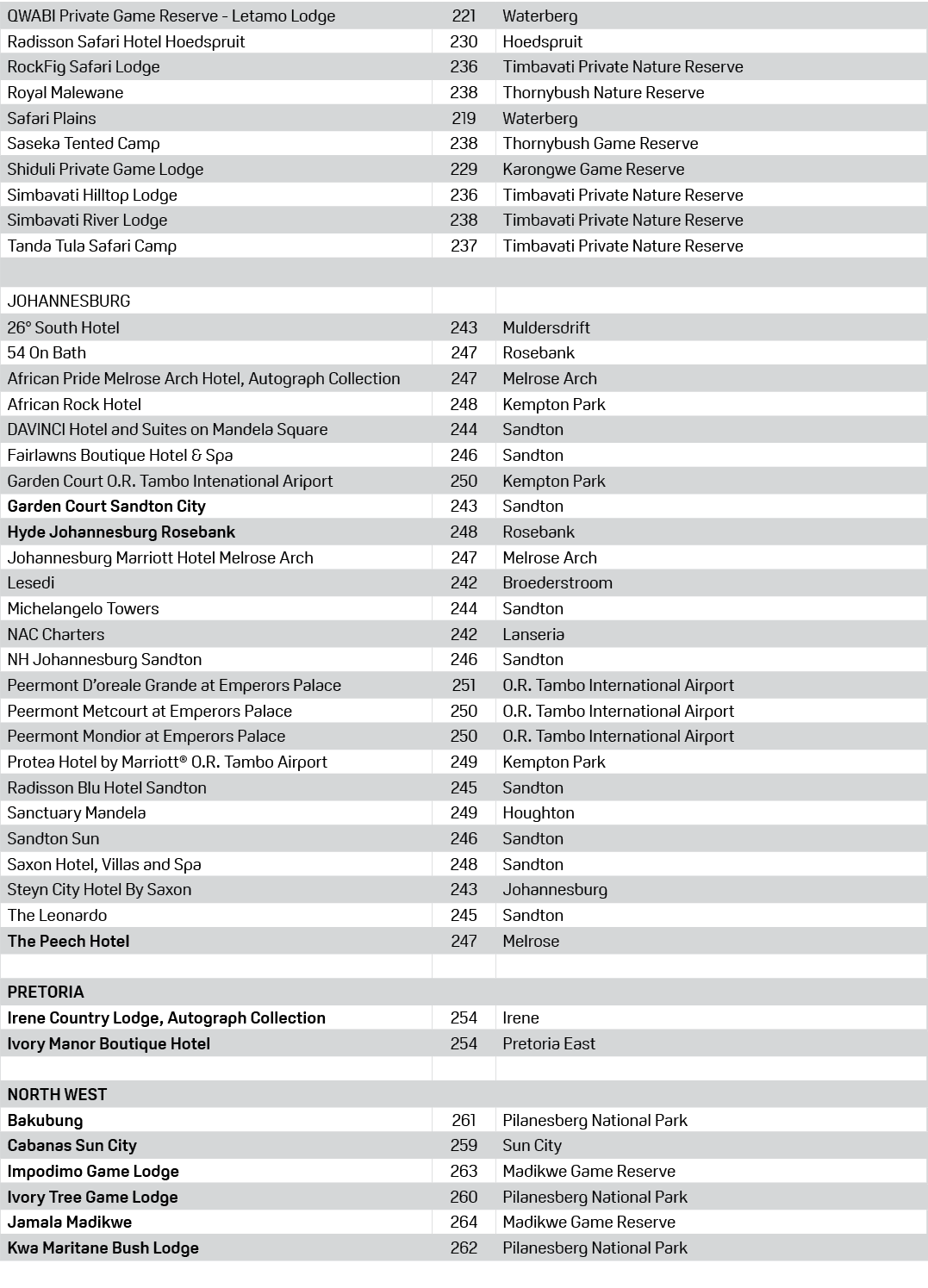 QWABI Private Game Reserve Letamo Lodge,221,Waterberg,Radisson Safari Hotel Hoedspruit,230,Hoedspruit,RockFig Safari ...