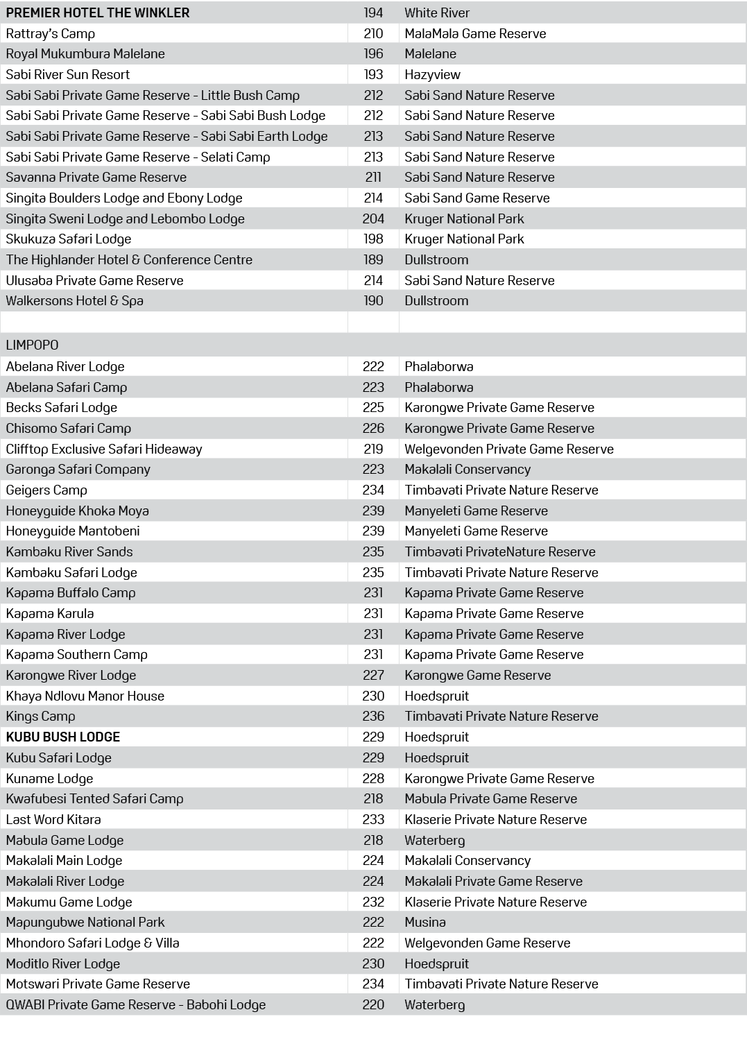 Premier Hotel The Winkler,194,White River,Rattray’s Camp,210,MalaMala Game Reserve,Royal Mukumbura Malelane,196,Malel...