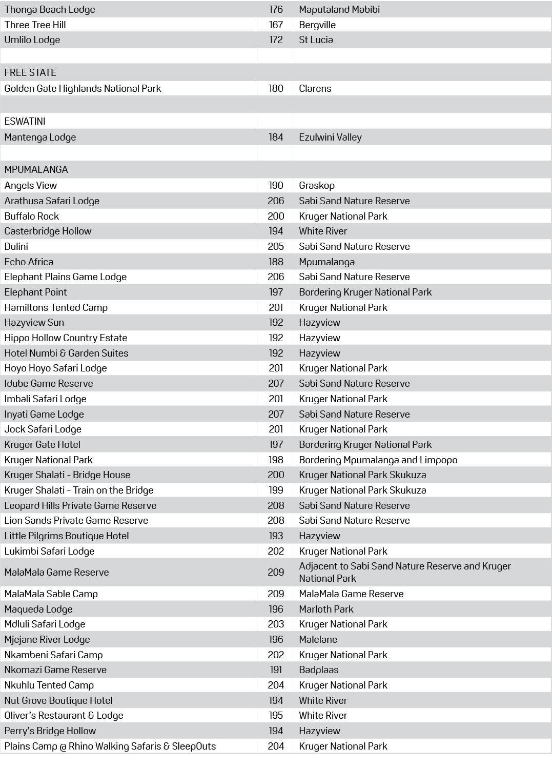 Thonga Beach Lodge,176,Maputaland Mabibi,Three Tree Hill,167,Bergville,Umlilo Lodge,172,St Lucia,,,,FREE STATE,,,Gold...