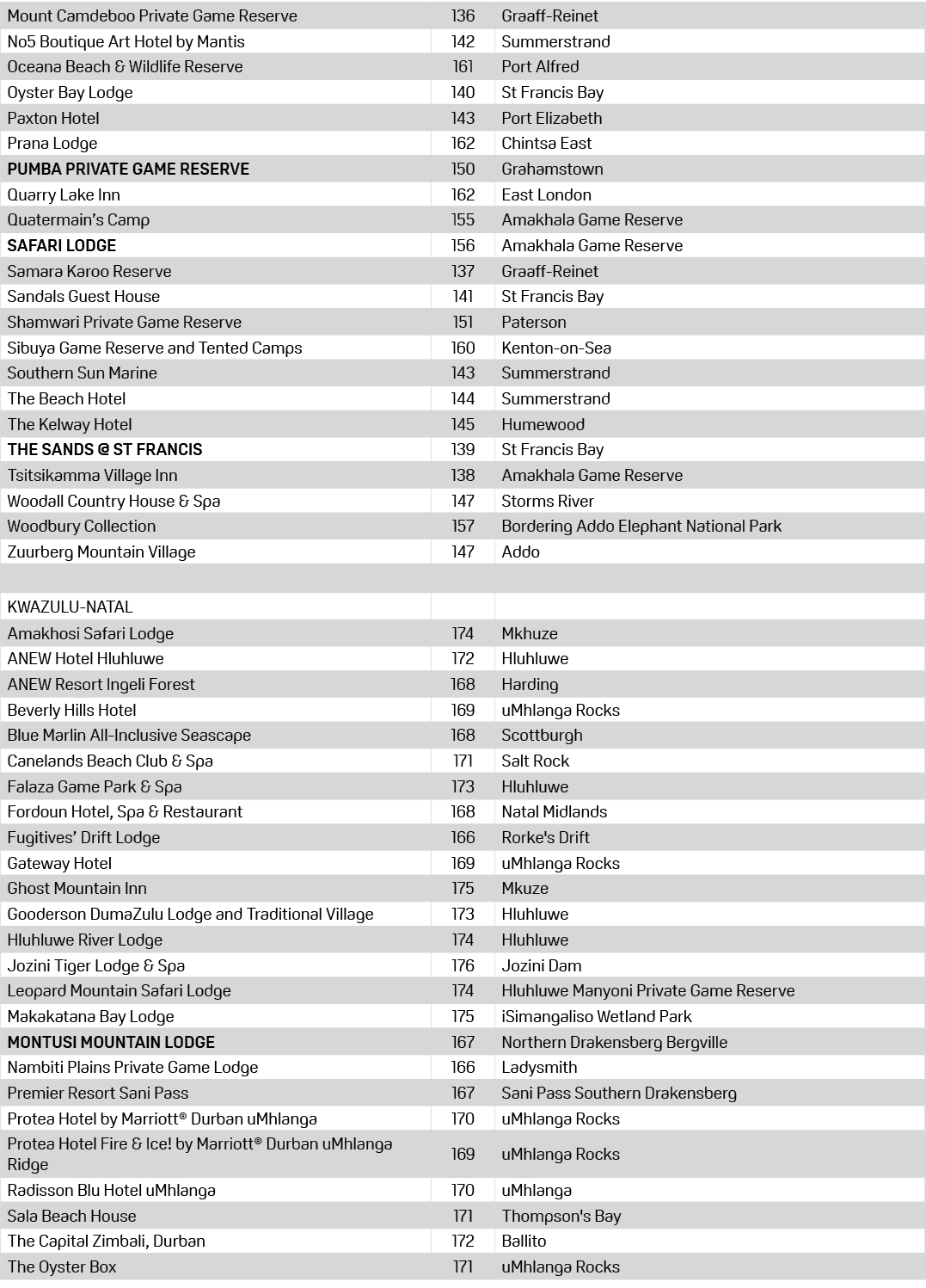 Mount Camdeboo Private Game Reserve,136,Graaff Reinet,No5 Boutique Art Hotel by Mantis,142,Summerstrand,Oceana Beach ...