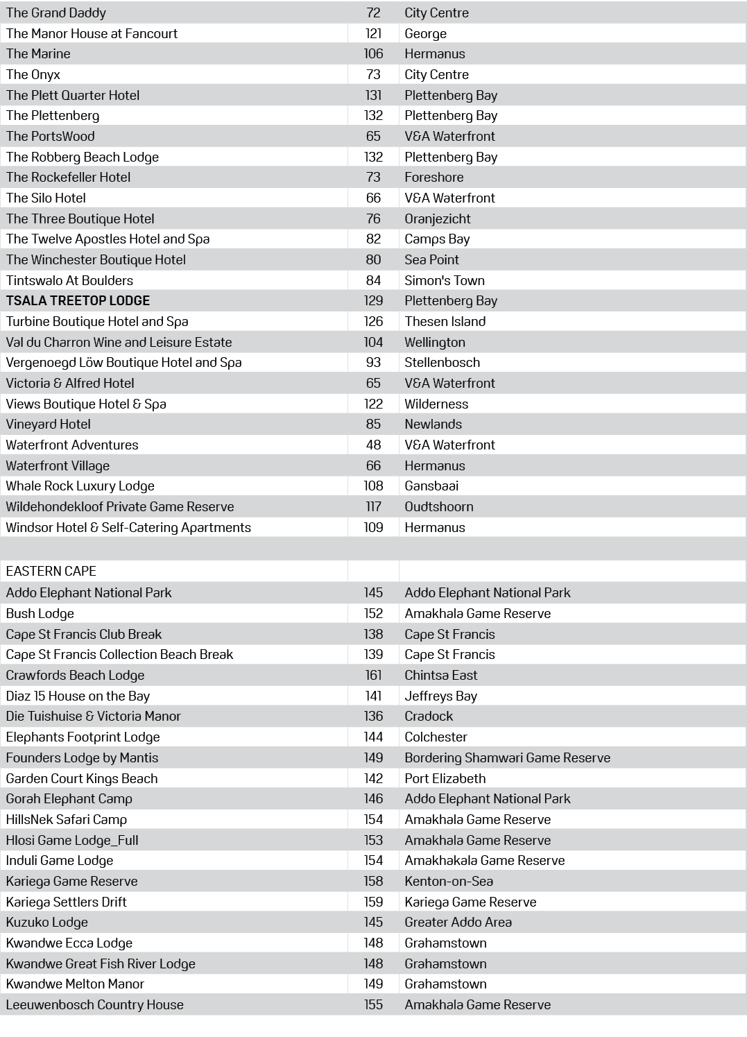 The Grand Daddy,72,City Centre,The Manor House at Fancourt,121,George,The Marine,106,Hermanus,The Onyx,73,City Centre...