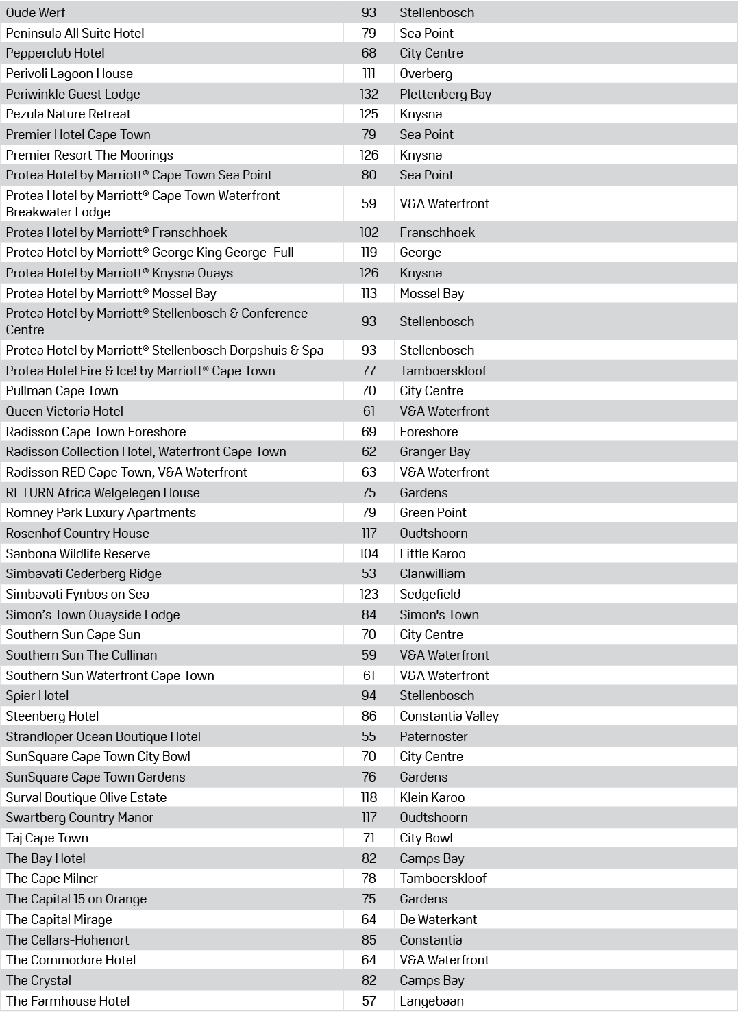 Oude Werf,93,Stellenbosch,Peninsula All Suite Hotel,79,Sea Point,Pepperclub Hotel,68,City Centre,Perivoli Lagoon Hous...