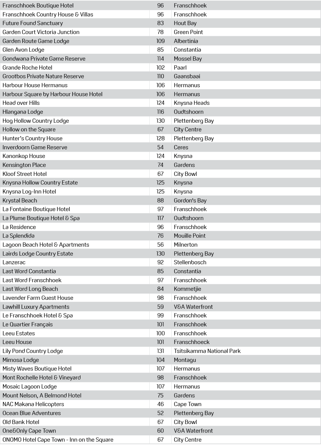 Franschhoek Boutique Hotel,96,Franschhoek,Franschhoek Country House & Villas,96,Franschhoek,Future Found Sanctuary,83...