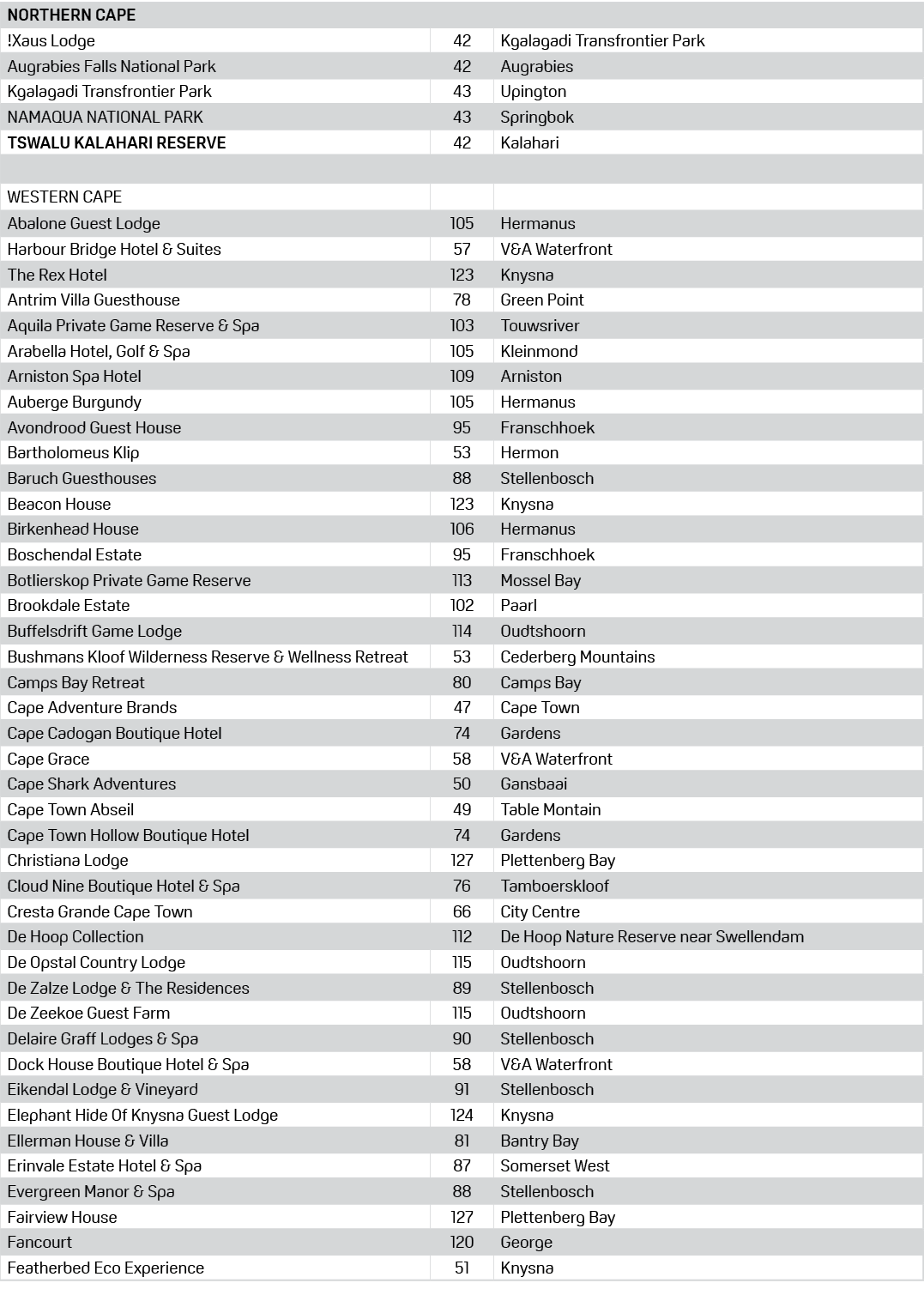 NORTHERN CAPE,!Xaus Lodge,42,Kgalagadi Transfrontier Park,Augrabies Falls National Park,42,Augrabies,Kgalagadi Transf...