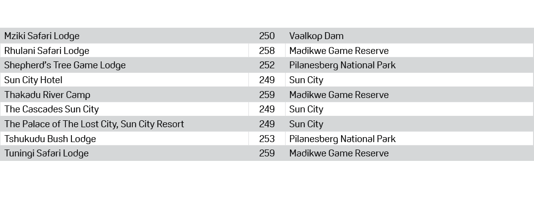 Mziki Safari Lodge,250,Vaalkop Dam,Rhulani Safari Lodge,258,Madikwe Game Reserve,Shepherd’s Tree Game Lodge,252,Pilan...
