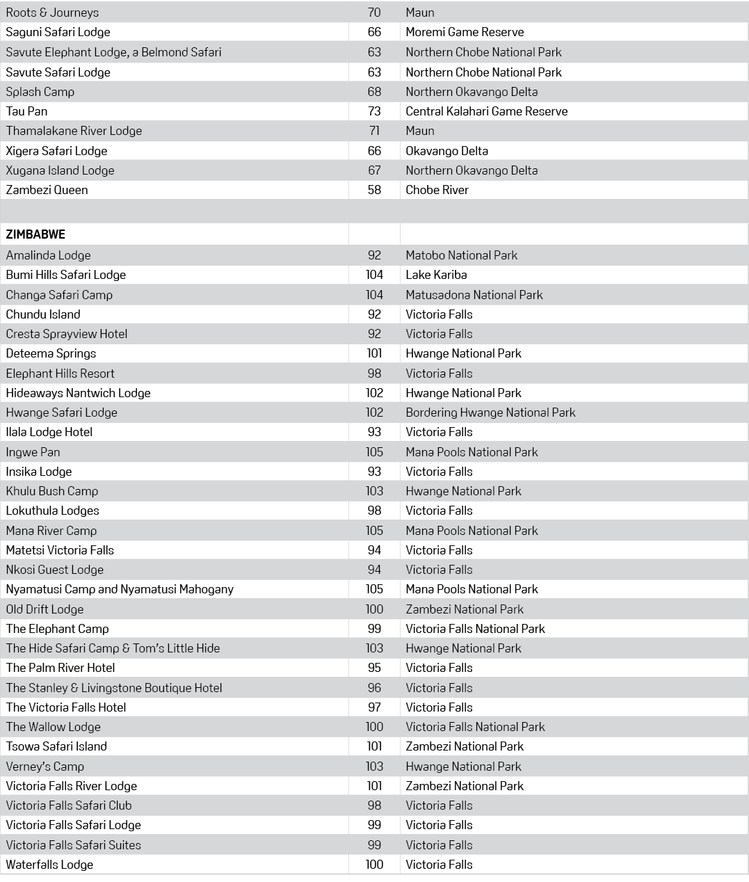 Roots & Journeys,70,Maun,Saguni Safari Lodge,66,Moremi Game Reserve,Savute Elephant Lodge, a Belmond Safari,63,Northe...