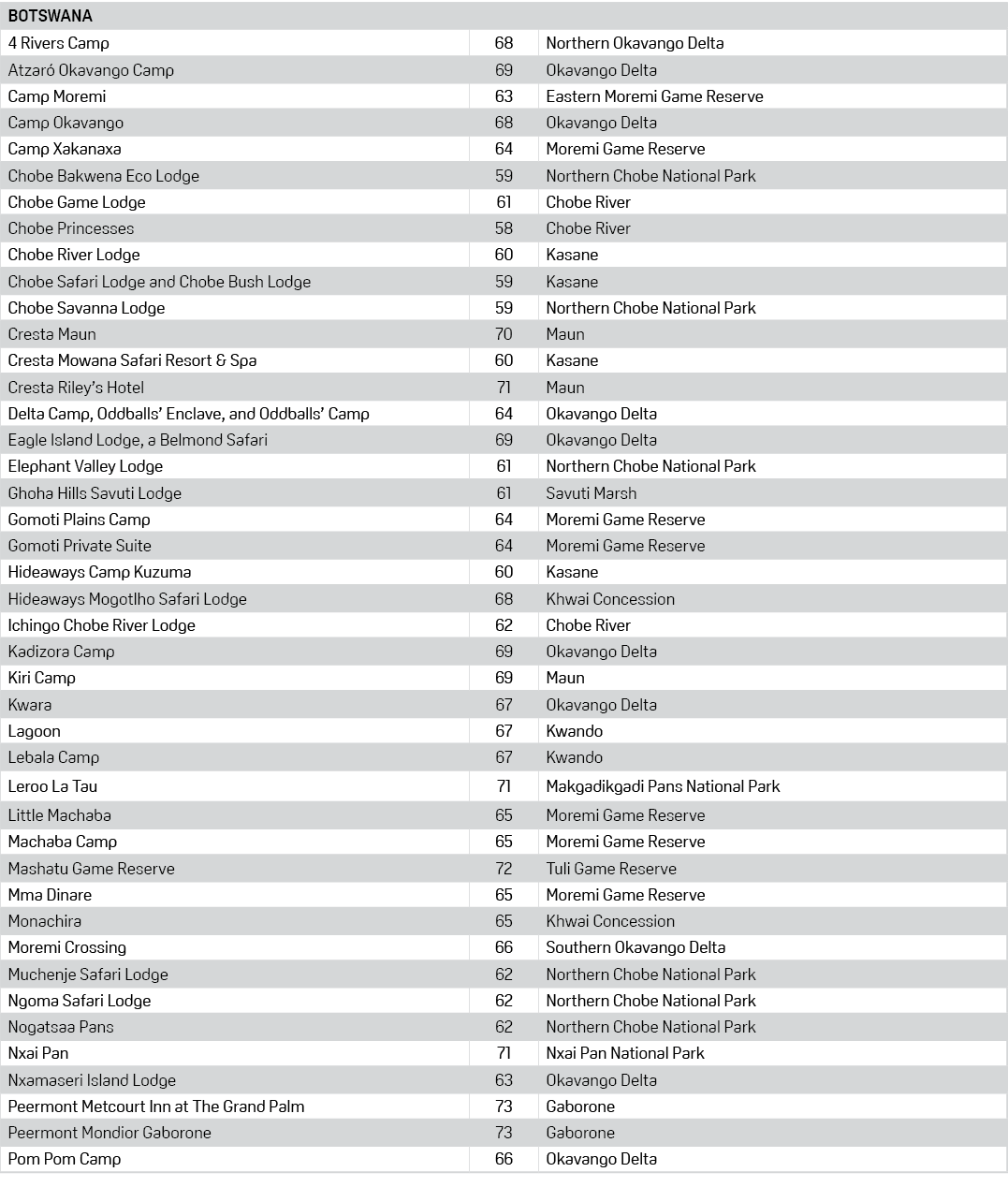 BOTSWANA,4 Rivers Camp,68,Northern Okavango Delta,Atzar Okavango Camp,69,Okavango Delta,Camp Moremi,63,Eastern Morem...