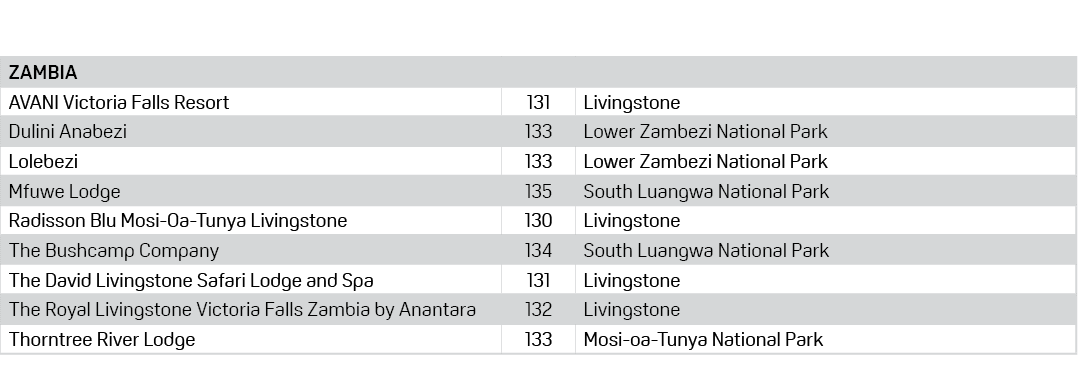 ZAMBIA,,,AVANI Victoria Falls Resort,131,Livingstone,Dulini Anabezi,133,Lower Zambezi National Park,Lolebezi,133,Lowe...