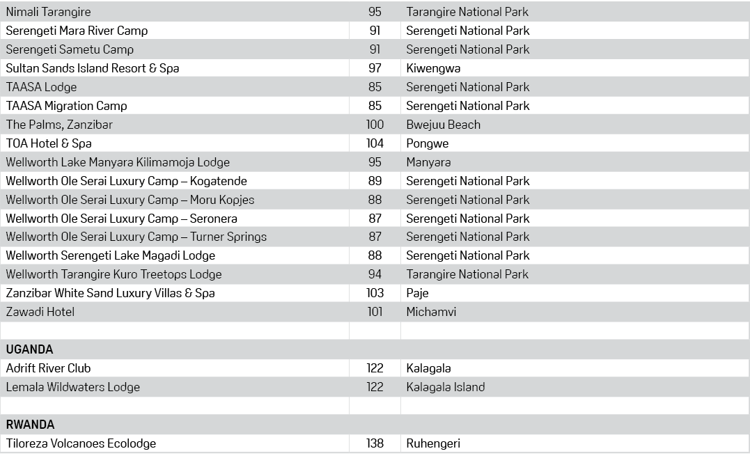 Nimali Tarangire,95,Tarangire National Park,Serengeti Mara River Camp,91,Serengeti National Park,Serengeti Sametu Cam...