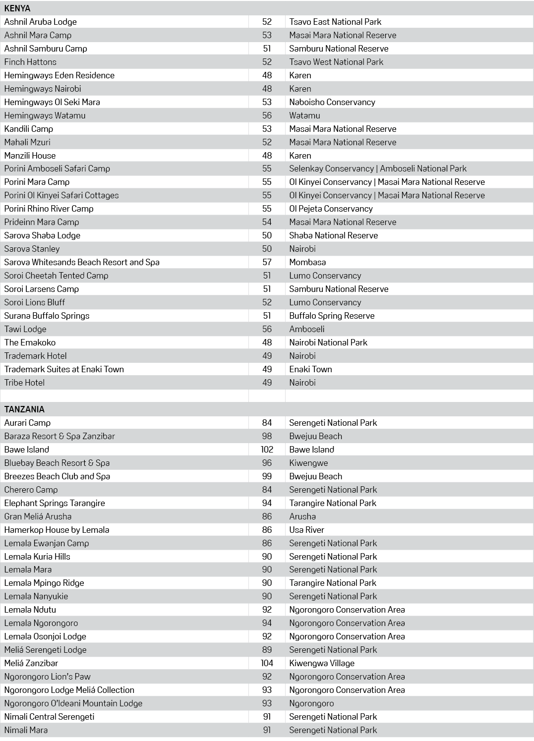 KENYA,,,Ashnil Aruba Lodge,52,Tsavo East National Park,Ashnil Mara Camp,53,Masai Mara National Reserve,Ashnil Samburu...