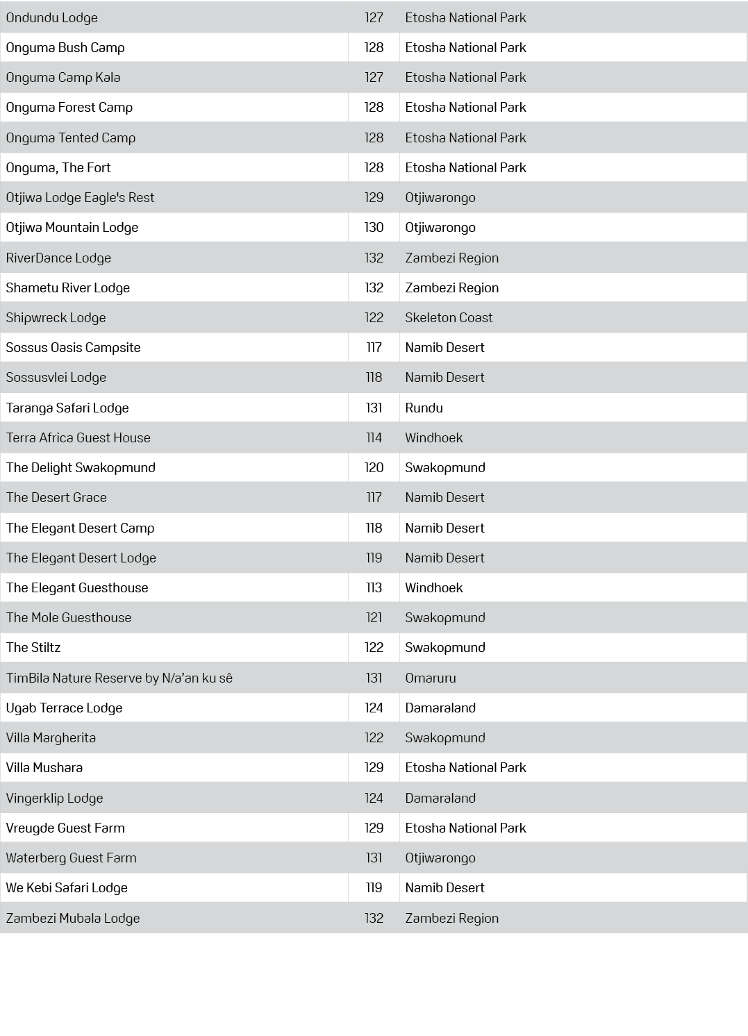 Ondundu Lodge,127,Etosha National Park,Onguma Bush Camp,128,Etosha National Park,Onguma Camp Kala,127,Etosha National...