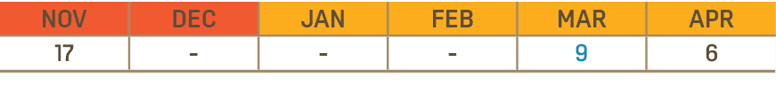 NOV,DEC,JAN,FEB,MAR,APR,17, , , ,9,6