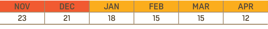 NOV,DEC,JAN,FEB,MAR,APR,23,21,18,15,15,12