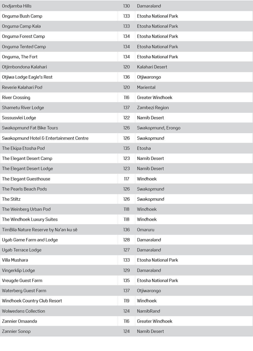 Ondjamba Hills,130,Damaraland,Onguma Bush Camp,133,Etosha National Park,Onguma Camp Kala,133,Etosha National Park,Ong...