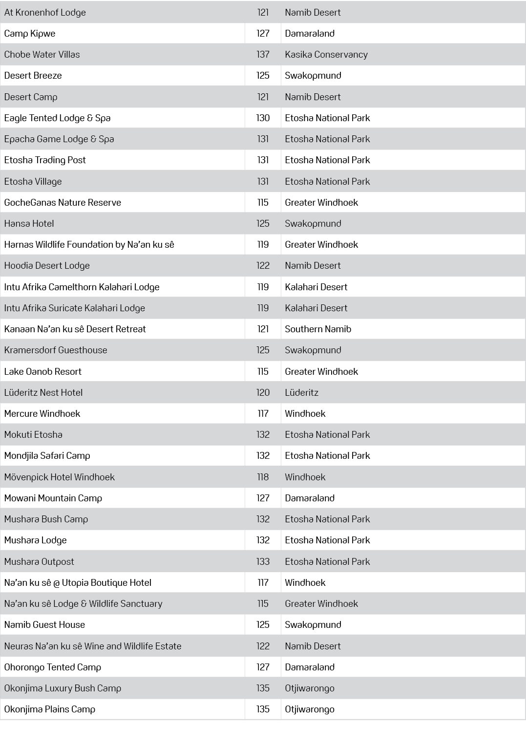 At Kronenhof Lodge,121,Namib Desert,Camp Kipwe,127,Damaraland,Chobe Water Villas,137,Kasika Conservancy,Desert Breeze...