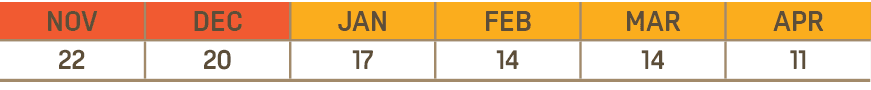 NOV,DEC,JAN,FEB,MAR,APR,22,20,17,14,14,11