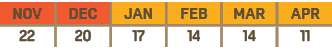 NOV,DEC,JAN,FEB,MAR,APR,22,20,17,14,14,11
