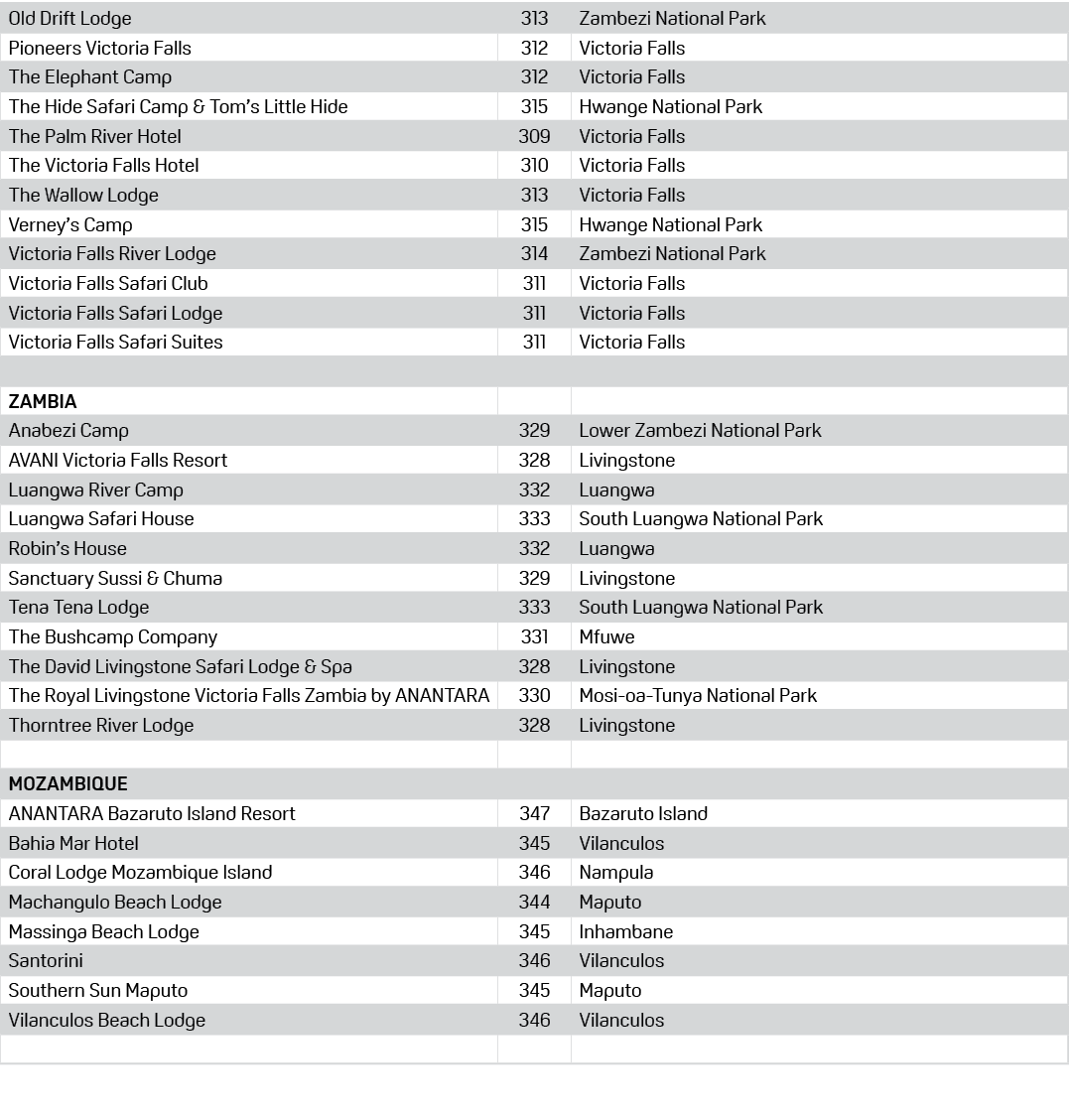 Old Drift Lodge,313,Zambezi National Park,Pioneers Victoria Falls,312,Victoria Falls,The Elephant Camp,312,Victoria F...