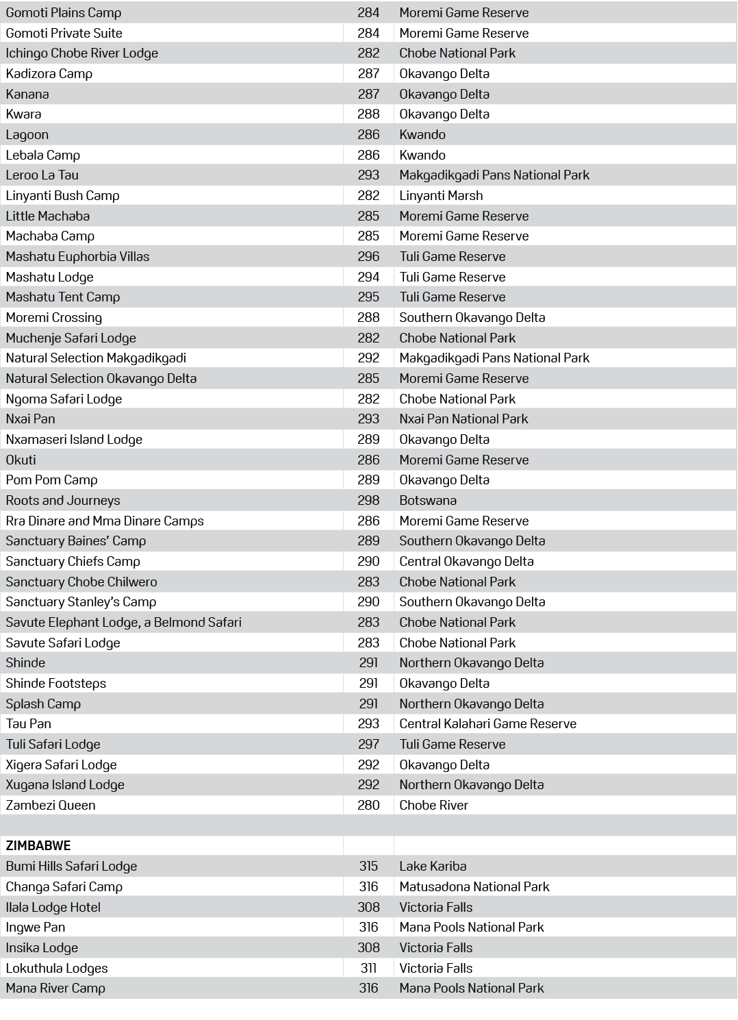 Gomoti Plains Camp,284,Moremi Game Reserve,Gomoti Private Suite,284,Moremi Game Reserve,Ichingo Chobe River Lodge,282...