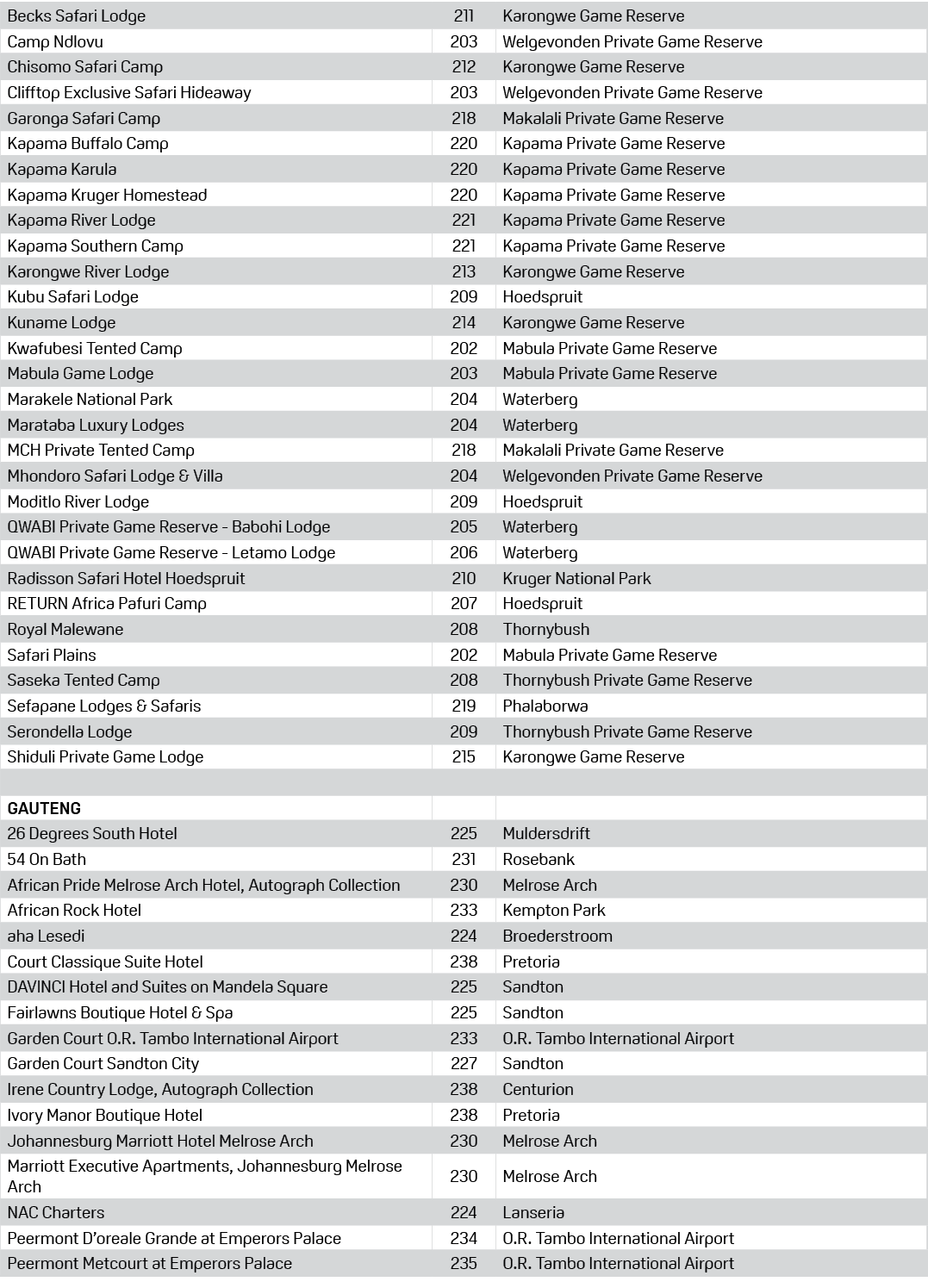 Becks Safari Lodge,211,Karongwe Game Reserve,Camp Ndlovu,203,Welgevonden Private Game Reserve,Chisomo Safari Camp,212...