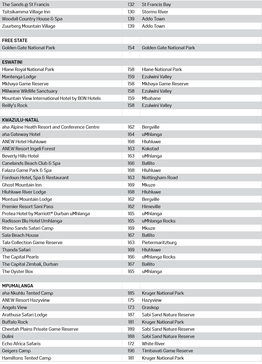 The Sands @ St Francis,132,St Francis Bay,Tsitsikamma Village Inn,130,Storms River,Woodall Country House & Spa,139,Ad...