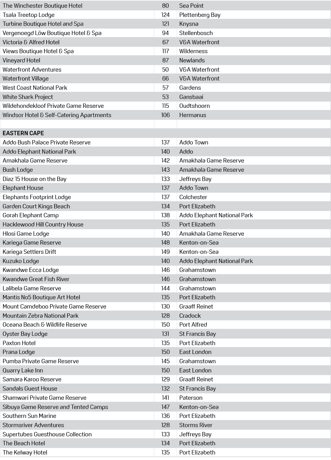 The Winchester Boutique Hotel,80,Sea Point,Tsala Treetop Lodge,124,Plettenberg Bay,Turbine Boutique Hotel and Spa,121...