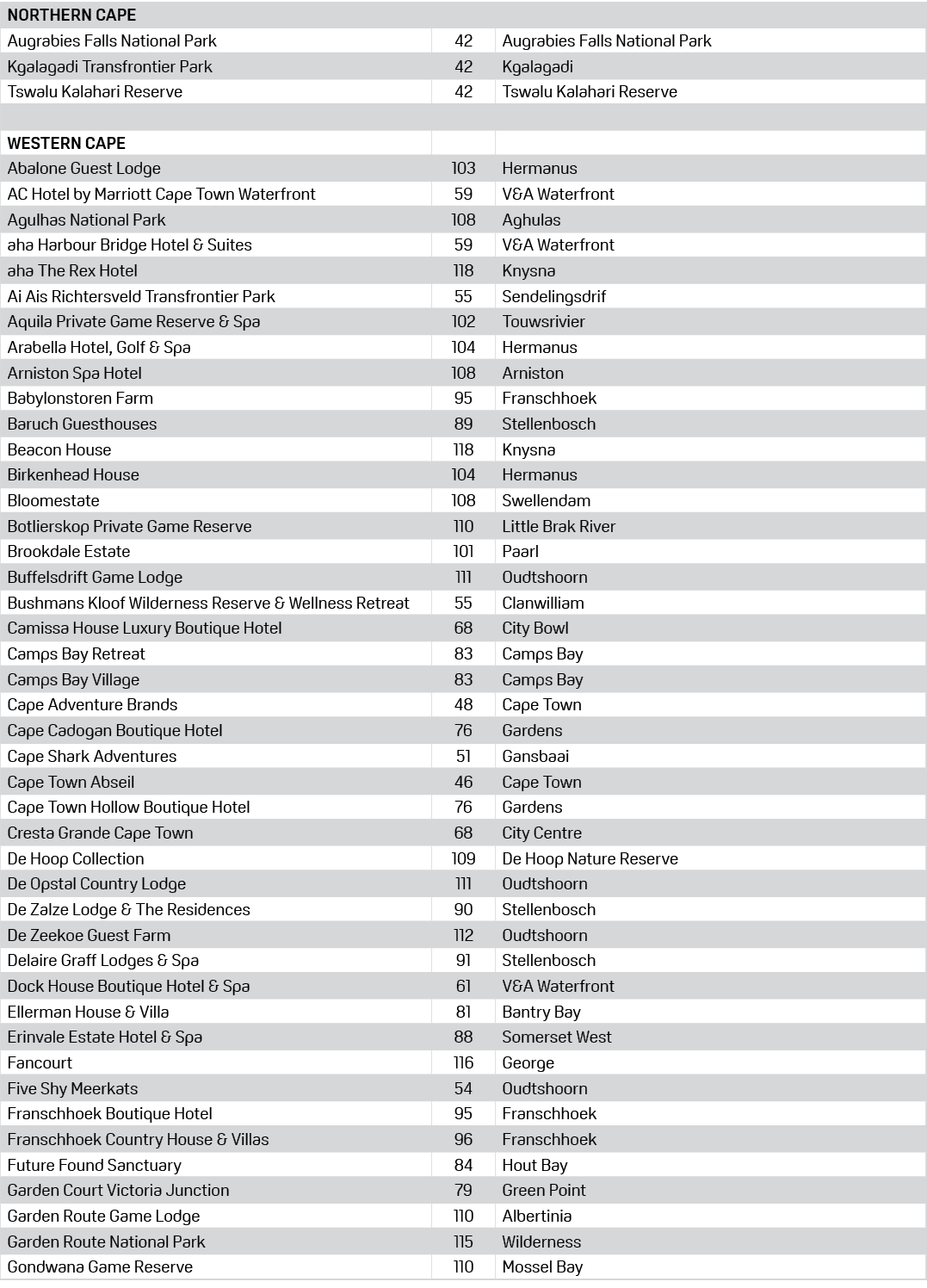 NORTHERN CAPE,Augrabies Falls National Park,42,Augrabies Falls National Park,Kgalagadi Transfrontier Park,42,Kgalagad...