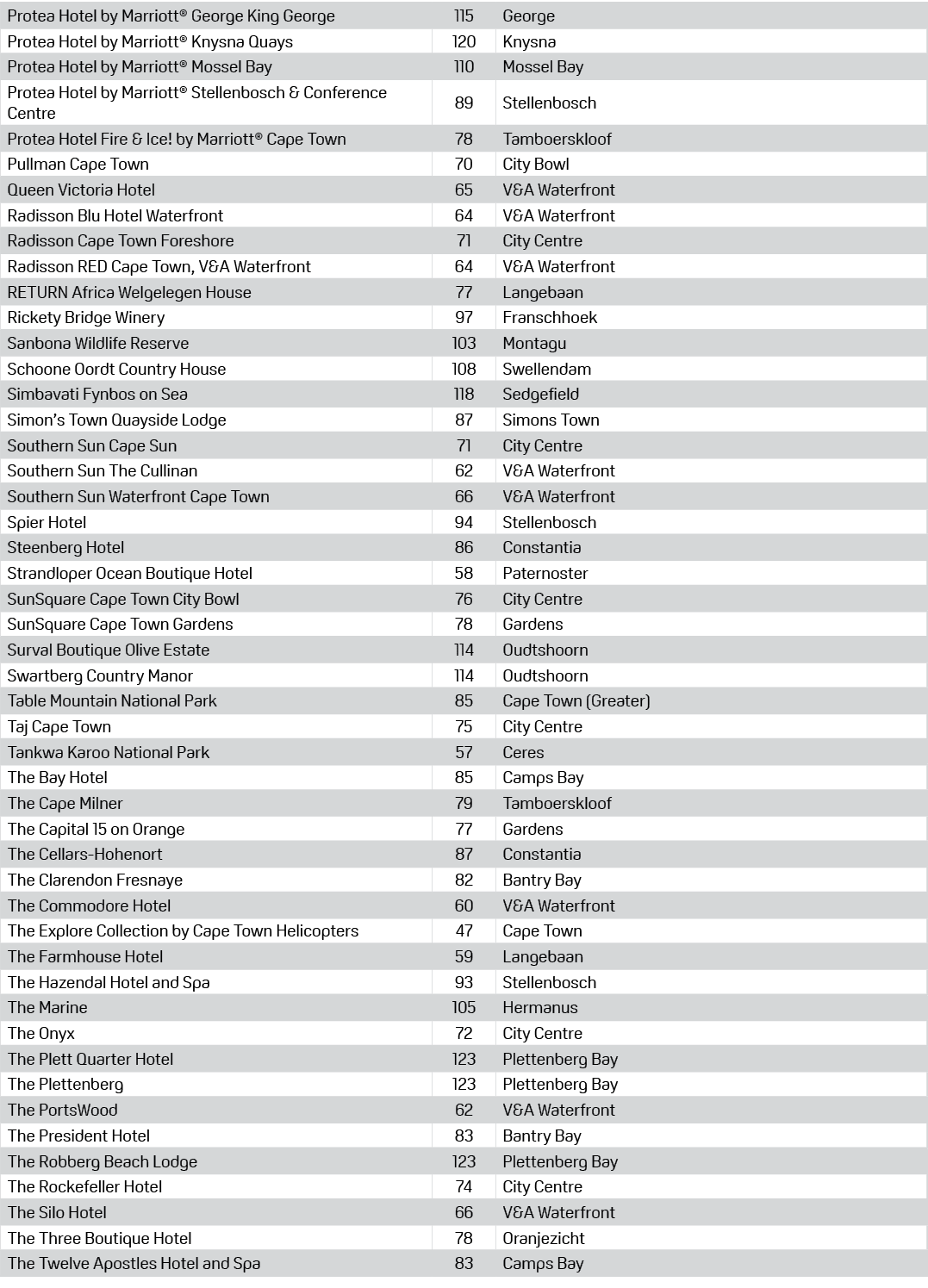 Protea Hotel by Marriott® George King George,115,George,Protea Hotel by Marriott® Knysna Quays,120,Knysna,Protea Hote...